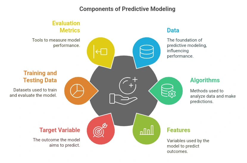 Key Components of Predictive Modeling