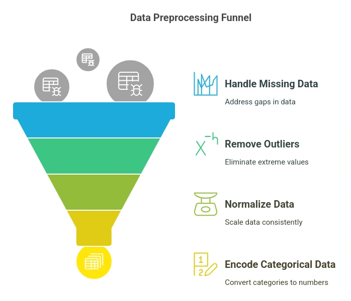 Steps in Data Preprocessing