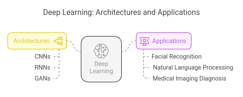 Deep Learning Architectures List