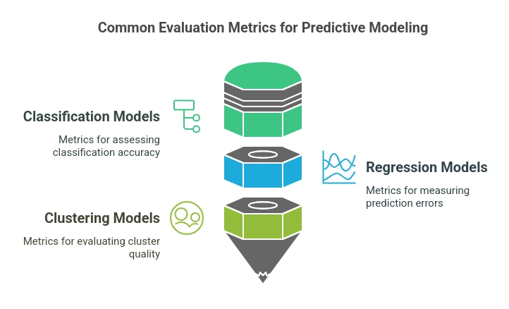 Common Evaluation Metrics for Predictive Modeling