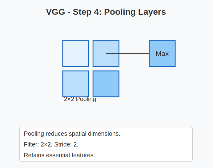 VGG Architecture Pooling Layers