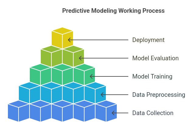 How Predictive Modeling Works?