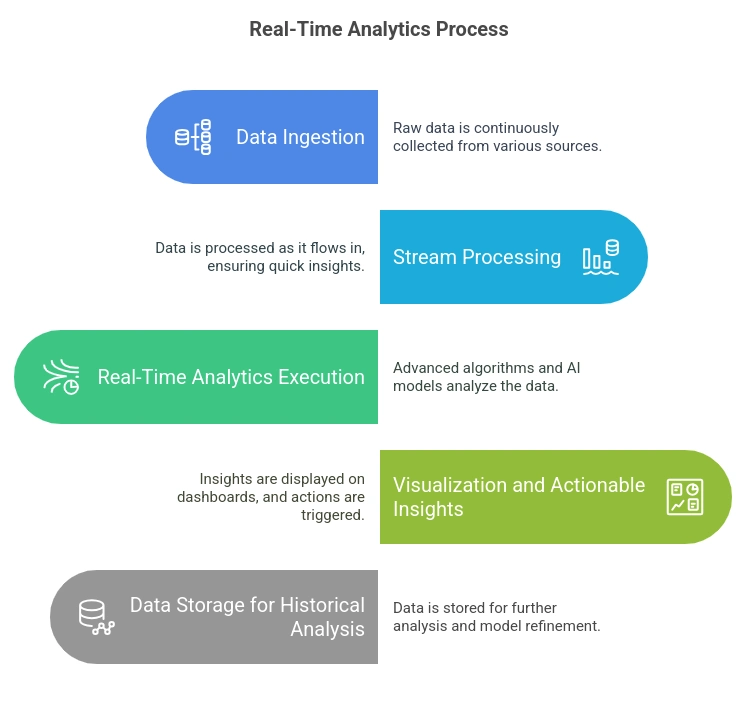 Working Process of Real Time Analytics