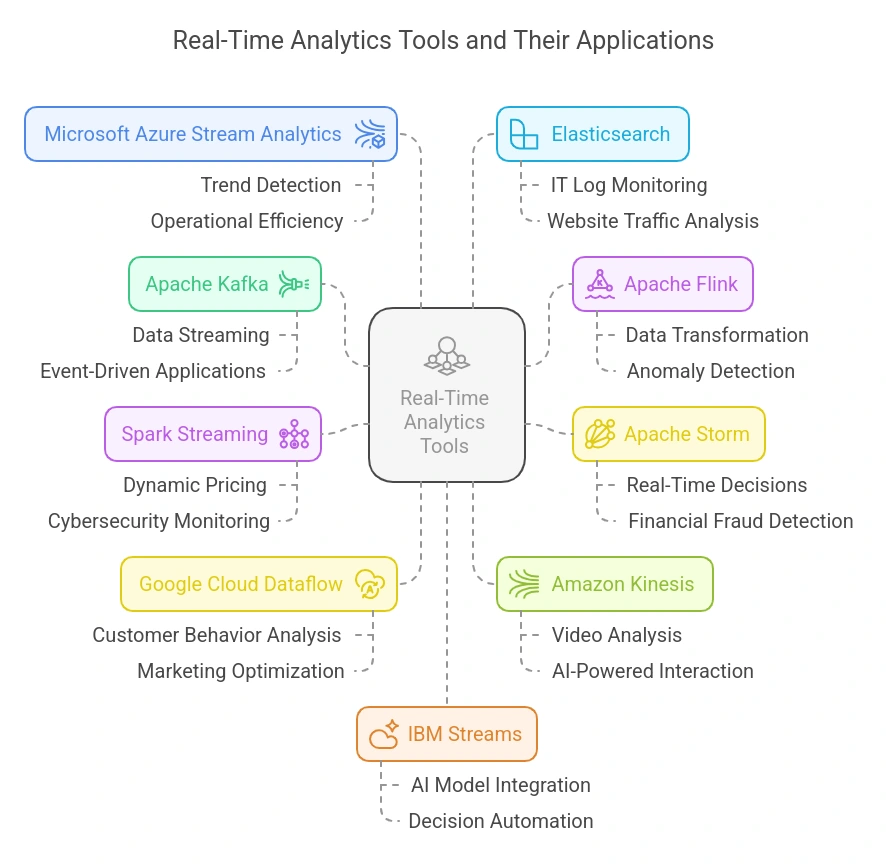 Tools for Real-Time Analytics