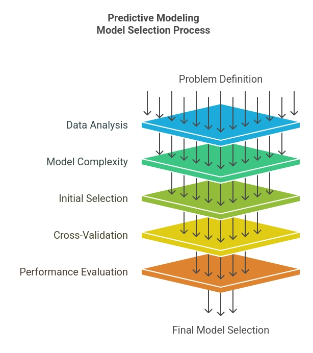 How To Select The Right Predictive Model?