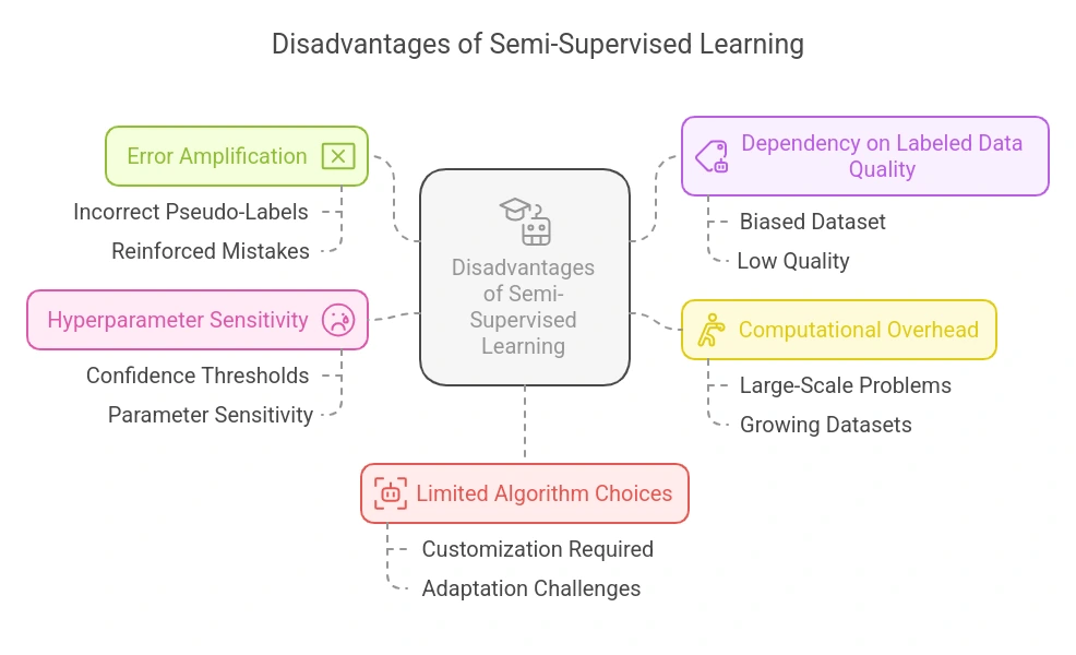 Disadvantages of Semi-Supervised Learning