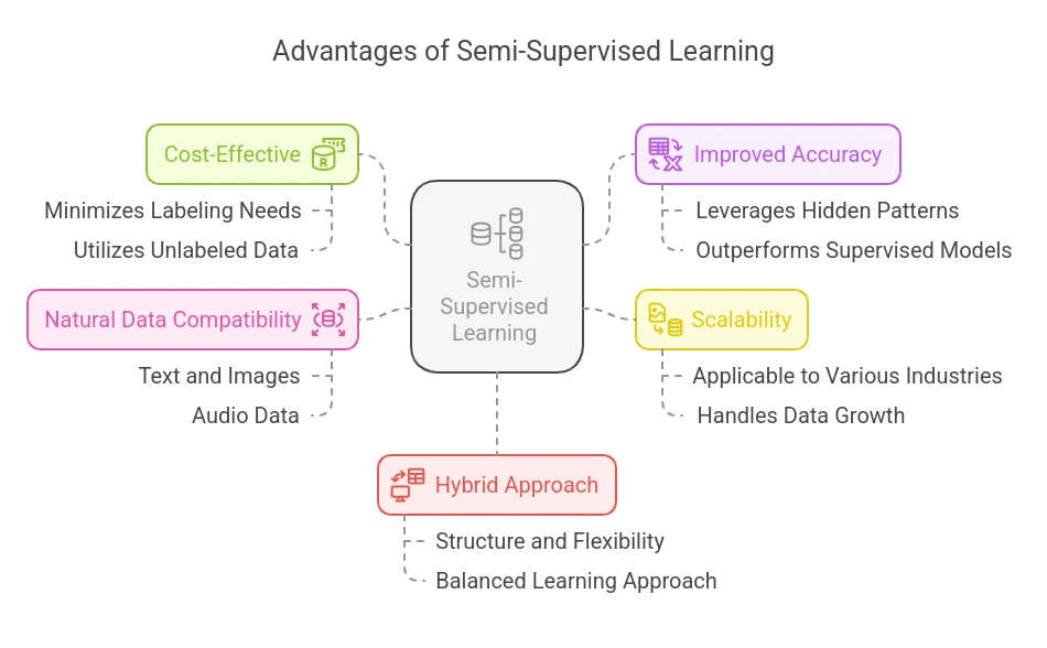 Advantages of Semi-Supervised Learning