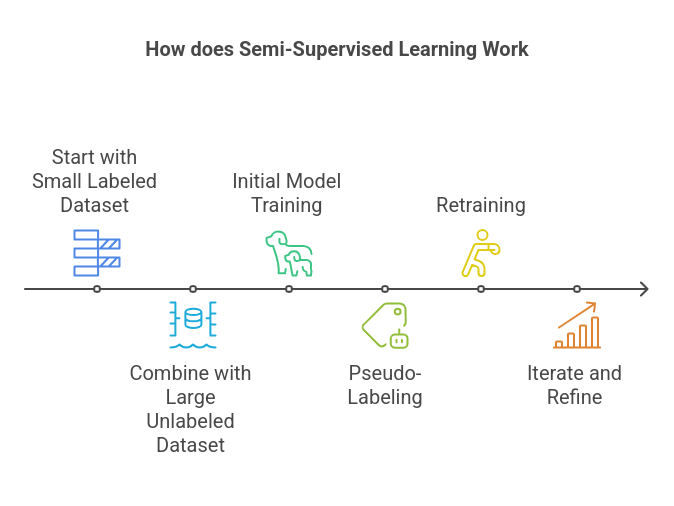 How Does Semi-Supervised Learning Work?