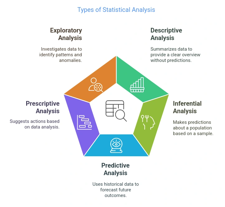 Types of Statistical Analysis