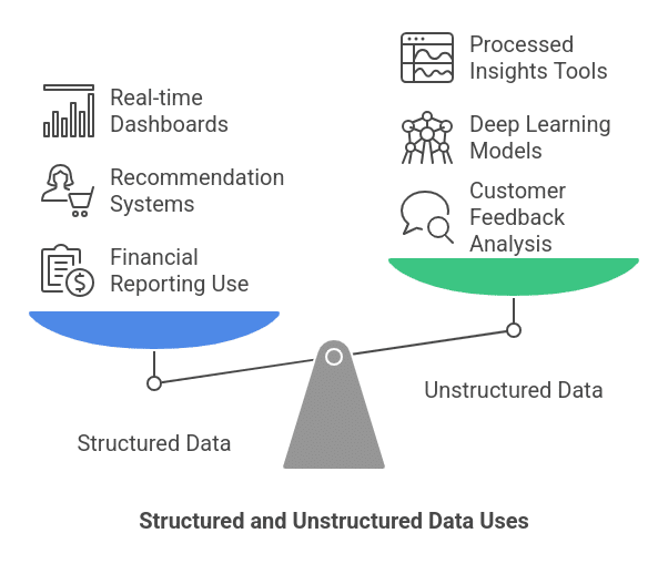 Uses of Structured and Unstructured Data