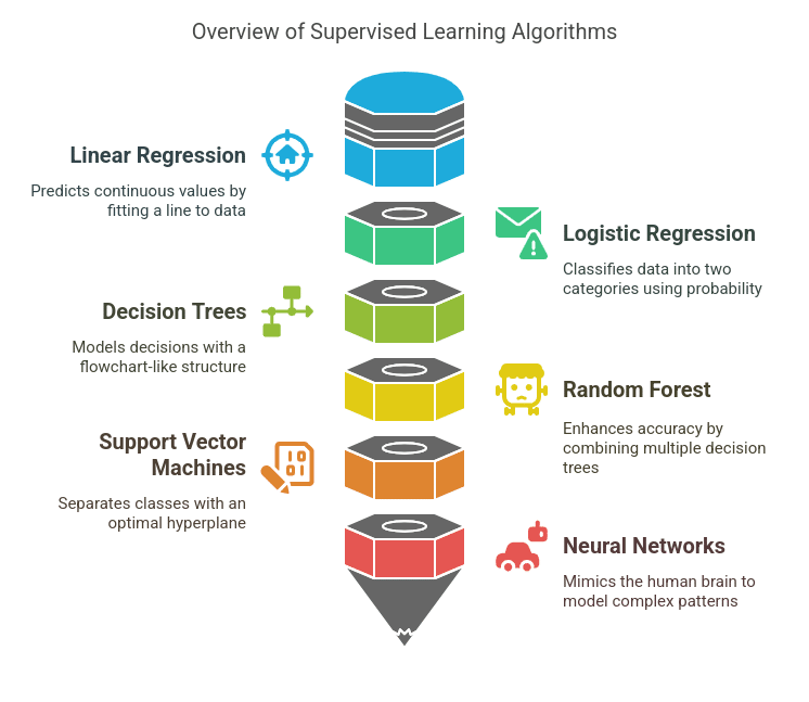 List of Supervised Learning Algorithms