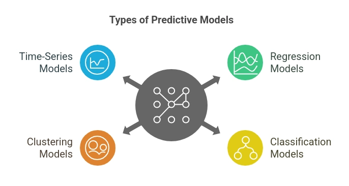 Types of Predictive Models