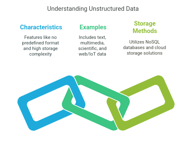 What is Unstructured Data?