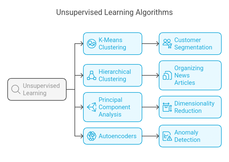 List of Unsupervised Learning Algorithms