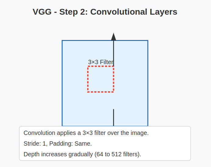 VGG Architecture Convolutional Layers