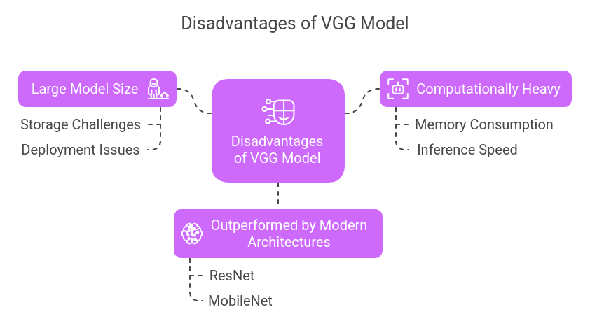 Disadvantages of VGG (Visual Geometry Group)