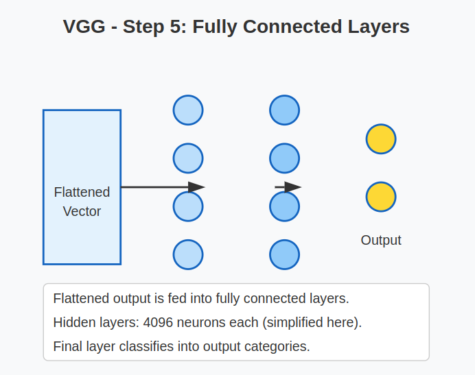 VGG Architecture Fully Connected Layers