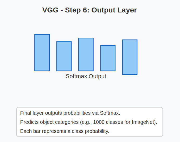 VGG Architecture Output Layer