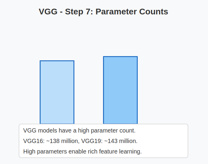 VGG 16 and VGG 19 Parameter C