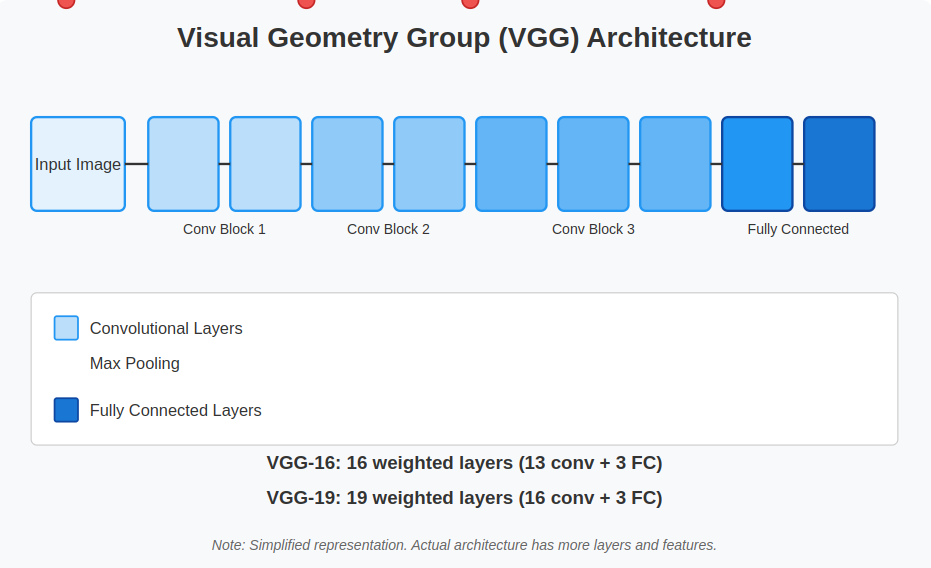 Visual Geometry Group (VGG)