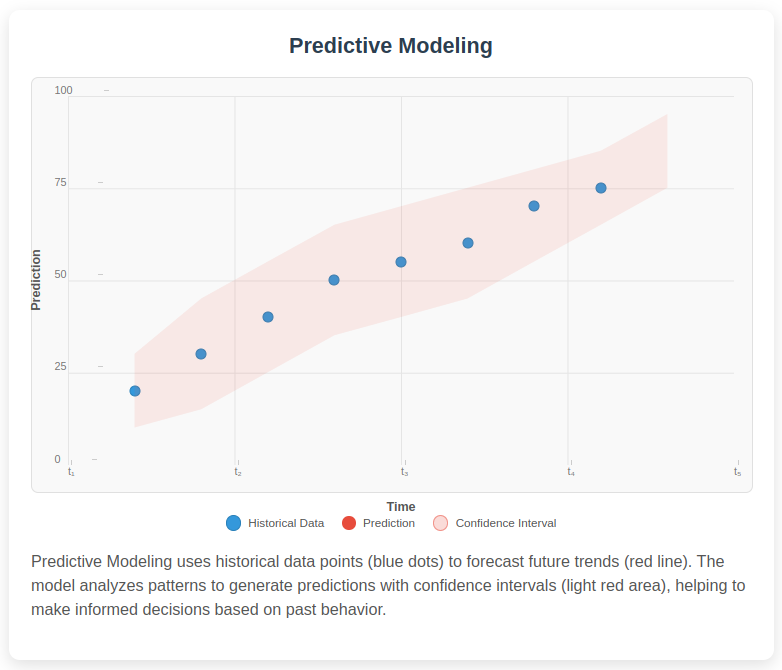 What is Predictive Modeling?